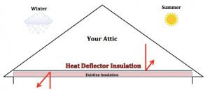 Heating and Cooling Roof Solutions Heat Deflector Insulation