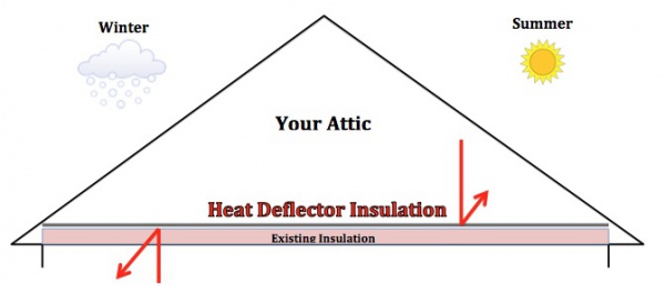 Roof diagram