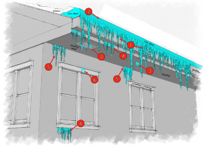 1.) Icicles begin to form  2.) Ice piles up and above the gutter system  3.) Ice forms in soffit vents  4.) Ice forms behind gutters  5.) Ice forms where the soffit and walls intersect  6.) Ice forms above and below windows